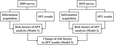 Changes in risk factors for food sensitization in early life: Analysis over a period of 10 years